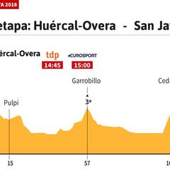 La etapa de hoy: perfil y recorrido de la sexta jornada de la Vuelta