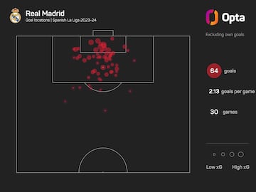 Mapa de goles del Real Madrid en las primeras 30 jornadas de LaLiga 2023-2024.