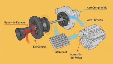 ¿Qué es el turbo lag, por qué ocurre y cómo evitarlo en los auto?
