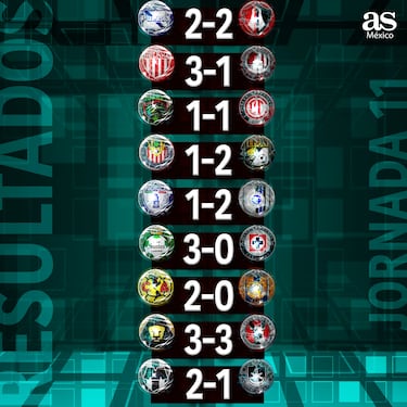 Liga MX Clausura 2024: Resultados de la Jornada 11