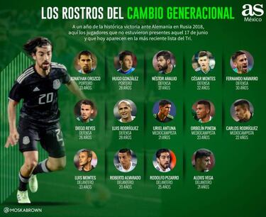 Los rostros del cambio generacional en la Selección Mexicana