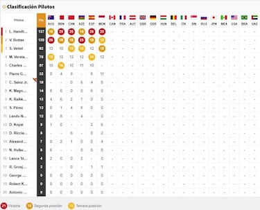 Resultados F1: clasificaci車n GP de M車naco y as赤 va el Mundial