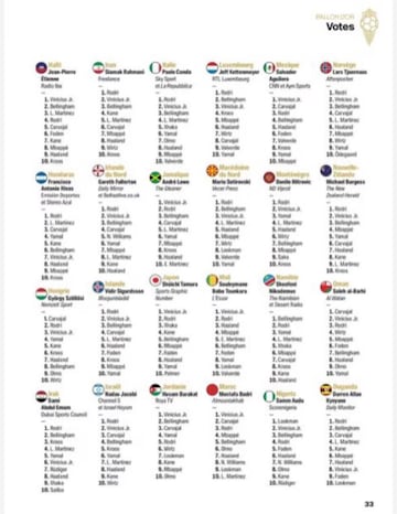 Who voted for whom in the 2024 Ballon d'Or? Full list, country by country