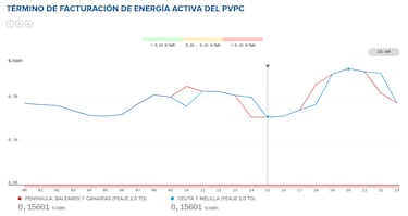 Precio de la luz por horas, 7 de marzo | ¿Cuándo es más barato y cuándo es más caro el kWh?