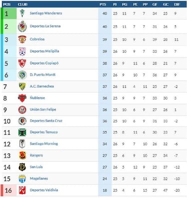 La tabla de la Primera B AS.com tras la jornada de sábado