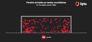 Croacia se aficiona a pasar por penaltis