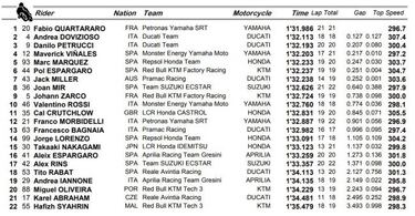 Quartararo lidera con cara y cruz para Márquez y Lorenzo