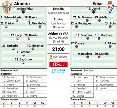 Un Almería exultante examina las dudas del Eibar