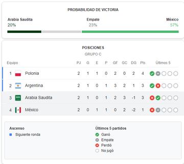 Google prevee que México podría ganar el partido contra Arabia Saudita.