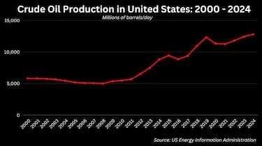 US companies plan to increase crude oil production to record levels by 2024