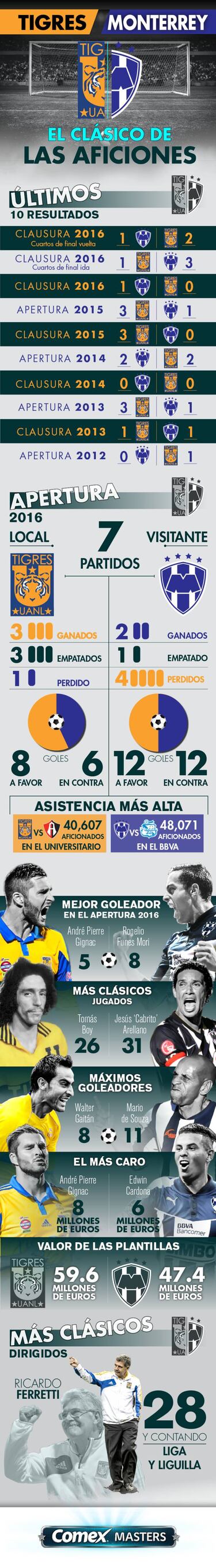Infografía Comex Masters: Clásico Regio, el clásico de las aficiones
