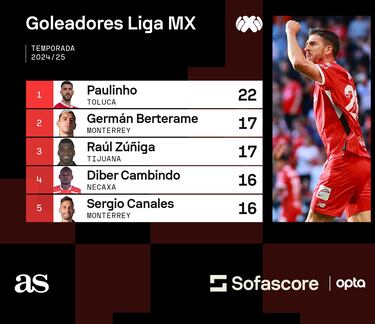Paulinho manda en la Liga MX