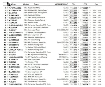 Tiempos combinados del viernes en Montmeló.