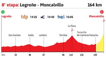 Vuelta a España 2020 hoy, etapa 8: perfil y recorrido