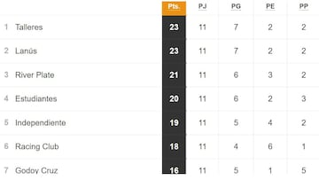 Torneo Liga Profesional 2021: así queda la tabla de posiciones tras la fecha 11