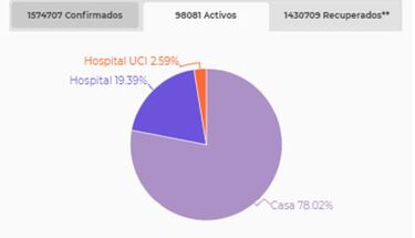 Mapa de casos y muertes por coronavirus por departamentos en Colombia: hoy, 26 de diciembre