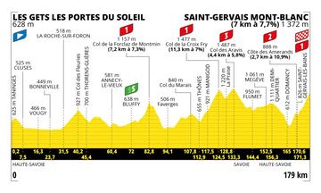 Perfil de las etapas del Tour de Francia 2023.