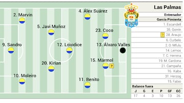 Alineación posible de Las Palmas contra el Mallorca en LaLiga EA Sports