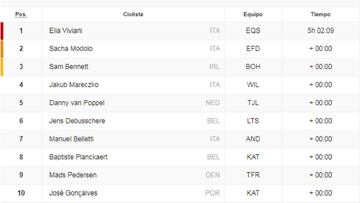 Etapa 3: clasificación y así queda la general del Giro