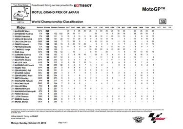 Resultados GP de Japón de MotoGP y así va el Mundial