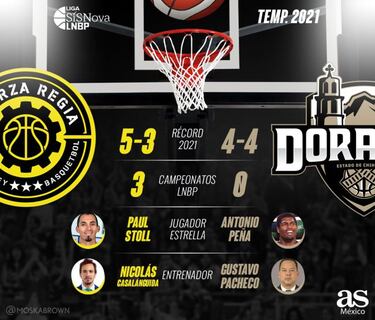 Fuerza Regia vs. Dorados: el segundo lugar del Este, en pugna
