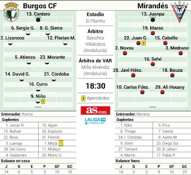 Derbi crucial en El Plantío para acercarse a los objetivos