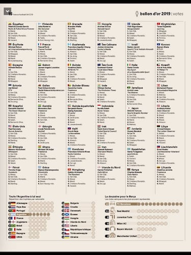 Ballon d'Or 2019: The votes cast from country to country