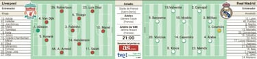 Alineaci¨®n confirmada del Real Madrid y el Liverpool en la final de Champions League