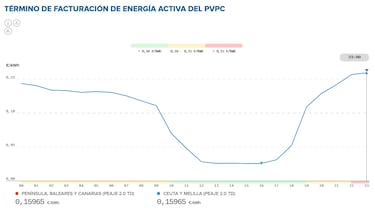 Precio de la luz por horas, 23 de julio | ¿Cuándo es más barato y cuándo es más caro el kWh?