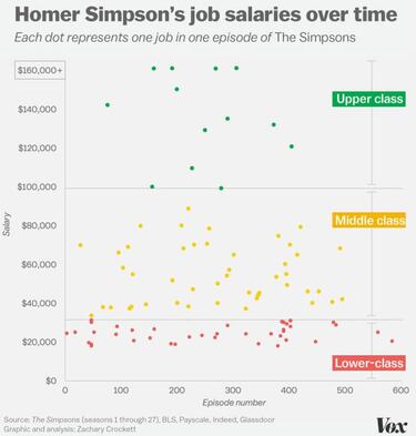 Homer Simpson es m¨¢s 'pobre' de lo que te piensas