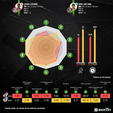 Las estadísticas de Lucumí que llaman la atención de Napoli