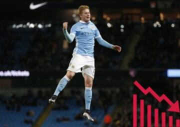 De Bruyne: El último de los jóvenes jugadores víctima del alto traspaso veraniego. El belga salió del Wolfsburgo a cambio de 74 millones de euros, y su valor en la actualidad es de 60.