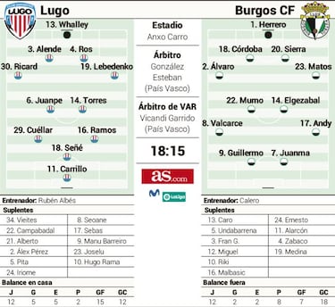 El Lugo busca olvidar a Valentín ante un Burgos frágil a domicilio