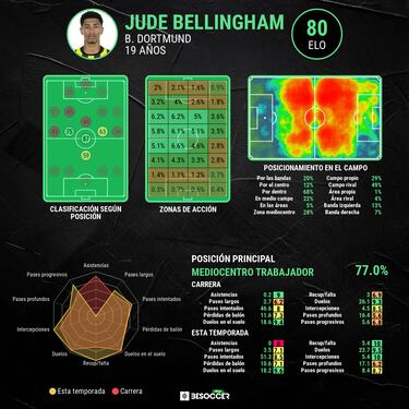 Bellingham convence al Madrid