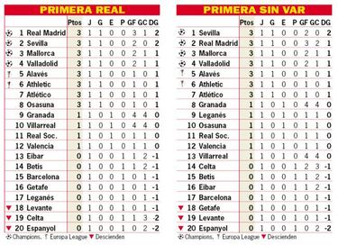 Así está la clasificación de Primera y así estaría sin el VAR tras la 1ªJ