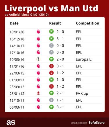 Liverpool vs Man United: How and where to watch - times, tv, online