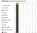 Torneo Liga Profesional 2022: así queda la tabla de posiciones tras la jornada 19