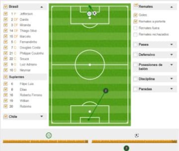 S&oacute;lo tres tiros dentro del marco en el partido. Dos de Brasil (Souza y el gol de Firmino) y uno de Chile (Alexis S&aacute;nchez).
