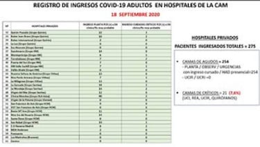 Alerta en Madrid: ya se han ocupado todas las camas UCI de los hospitales públicos