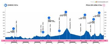 Perfil de la primera etapa de la Vueltina.