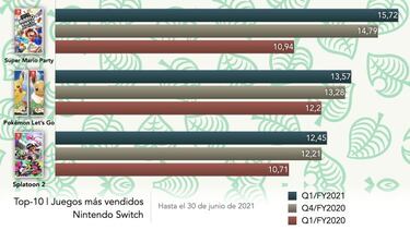 Estos son los 10 juegos más vendidos de Nintendo Switch [2021]