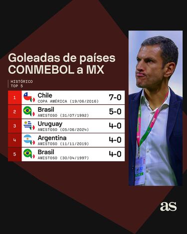 México sufrió su tercera peor goleada ante equipos de Conmebol