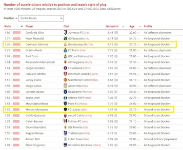 Davinson Sánchez, el central de más aceleraciones en Turquía