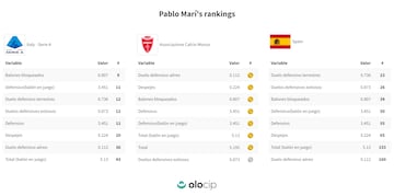 Estadísticas de Pablo Marí a nivel Serie A, Monza y comparativa con los demás jugadores españoles de la base de datos de Olocip. 