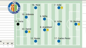 El posible once inicial del Getafe en la jornada 14 de LaLiga EA Sports