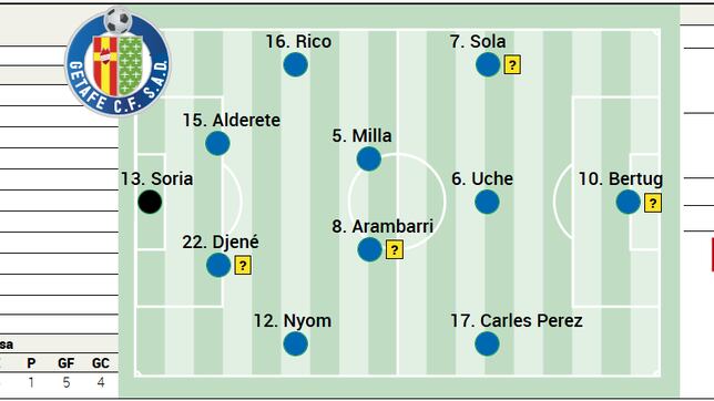 El posible once inicial del Getafe en la jornada 14 de LaLiga EA Sports