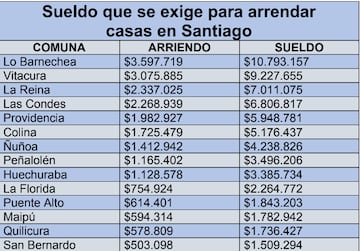 Esto deberías percibir si quieres arrendar una casa en la capital.