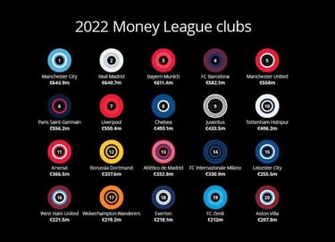 El City pasa al Madrid y se pone líder de la 'Money League'