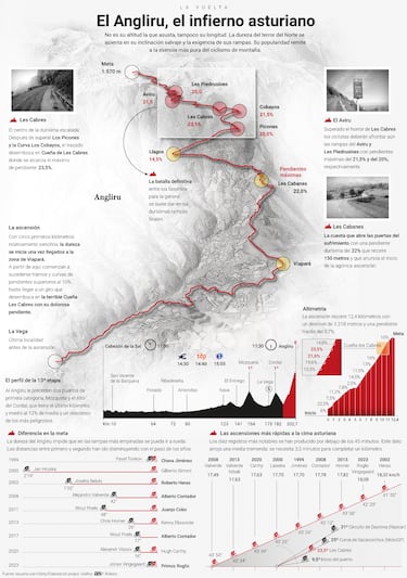 Vuelta a España 2025 hoy, etapa 13: perfil y recorrido