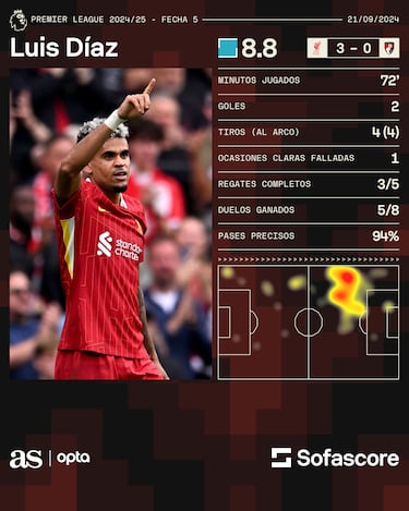 Luis Díaz roza la perfección en Inglaterra